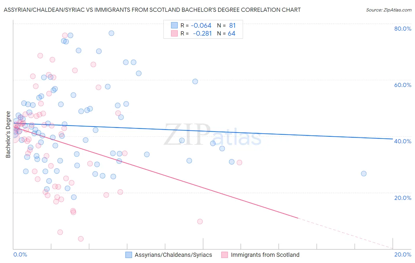 Assyrian/Chaldean/Syriac vs Immigrants from Scotland Bachelor's Degree