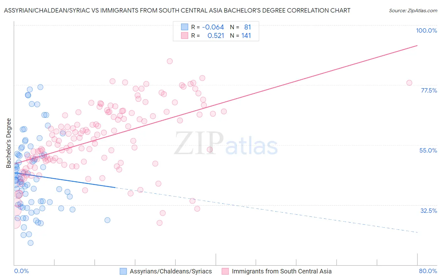 Assyrian/Chaldean/Syriac vs Immigrants from South Central Asia Bachelor's Degree