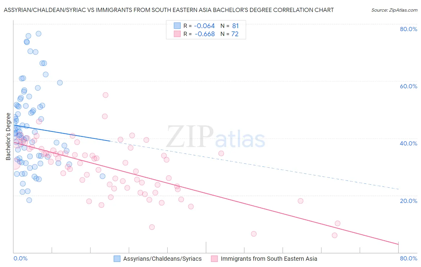 Assyrian/Chaldean/Syriac vs Immigrants from South Eastern Asia Bachelor's Degree