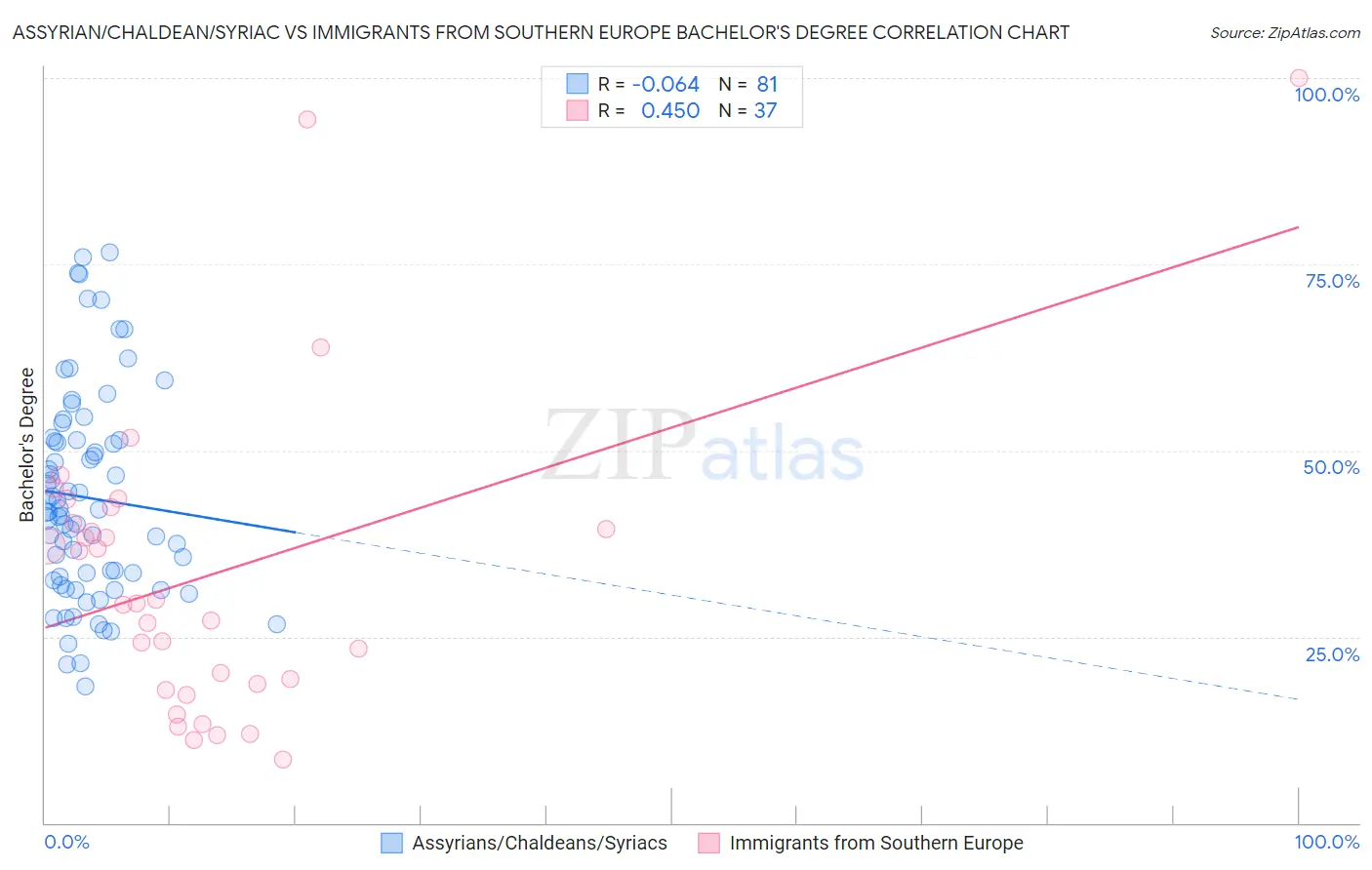 Assyrian/Chaldean/Syriac vs Immigrants from Southern Europe Bachelor's Degree