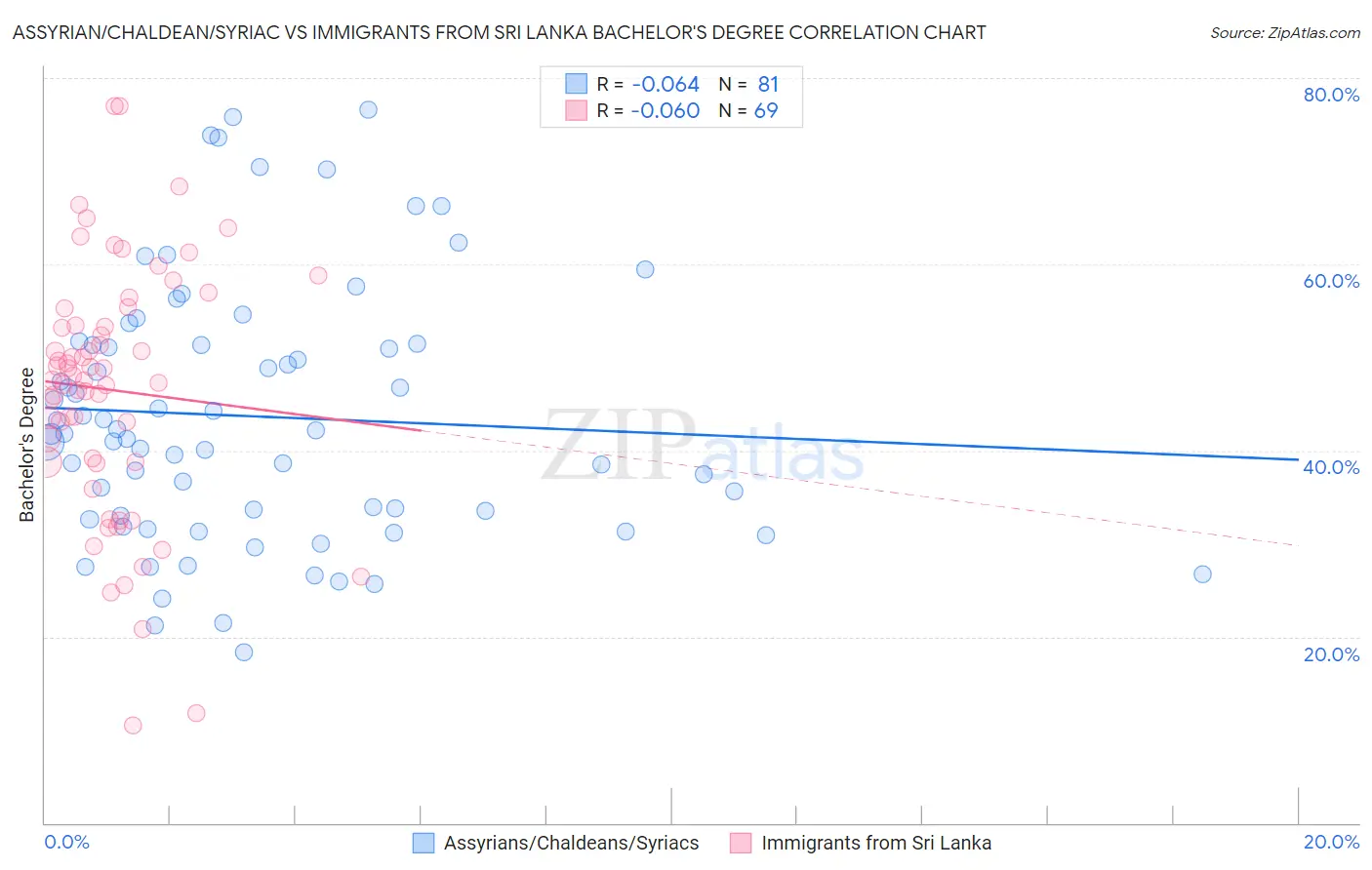 Assyrian/Chaldean/Syriac vs Immigrants from Sri Lanka Bachelor's Degree
