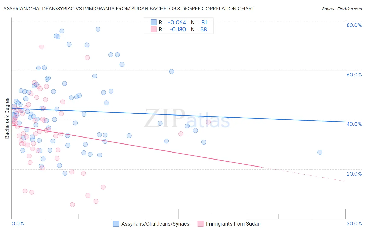 Assyrian/Chaldean/Syriac vs Immigrants from Sudan Bachelor's Degree