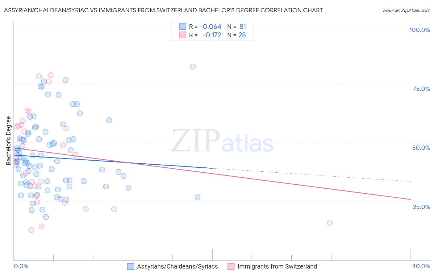 Assyrian/Chaldean/Syriac vs Immigrants from Switzerland Bachelor's Degree