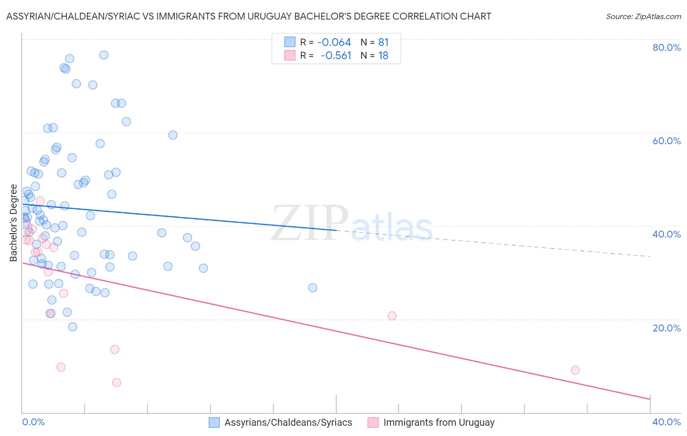Assyrian/Chaldean/Syriac vs Immigrants from Uruguay Bachelor's Degree