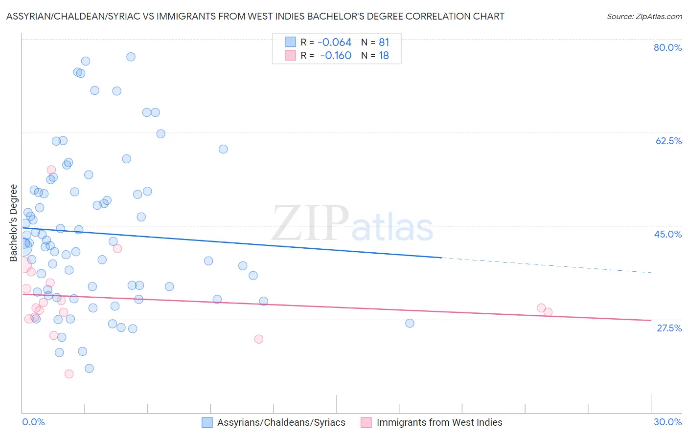 Assyrian/Chaldean/Syriac vs Immigrants from West Indies Bachelor's Degree