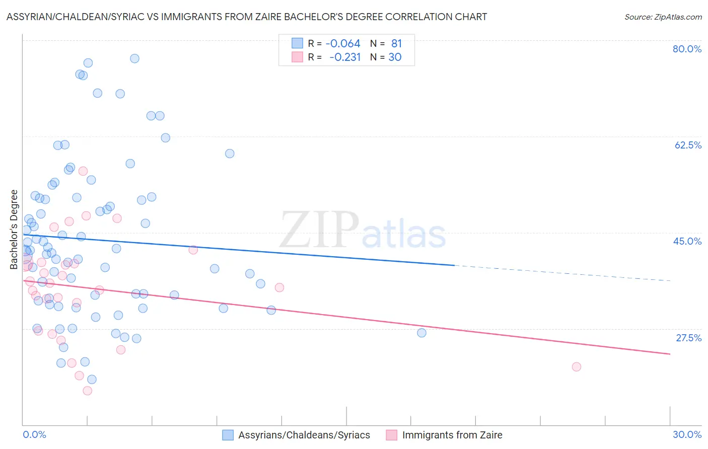 Assyrian/Chaldean/Syriac vs Immigrants from Zaire Bachelor's Degree