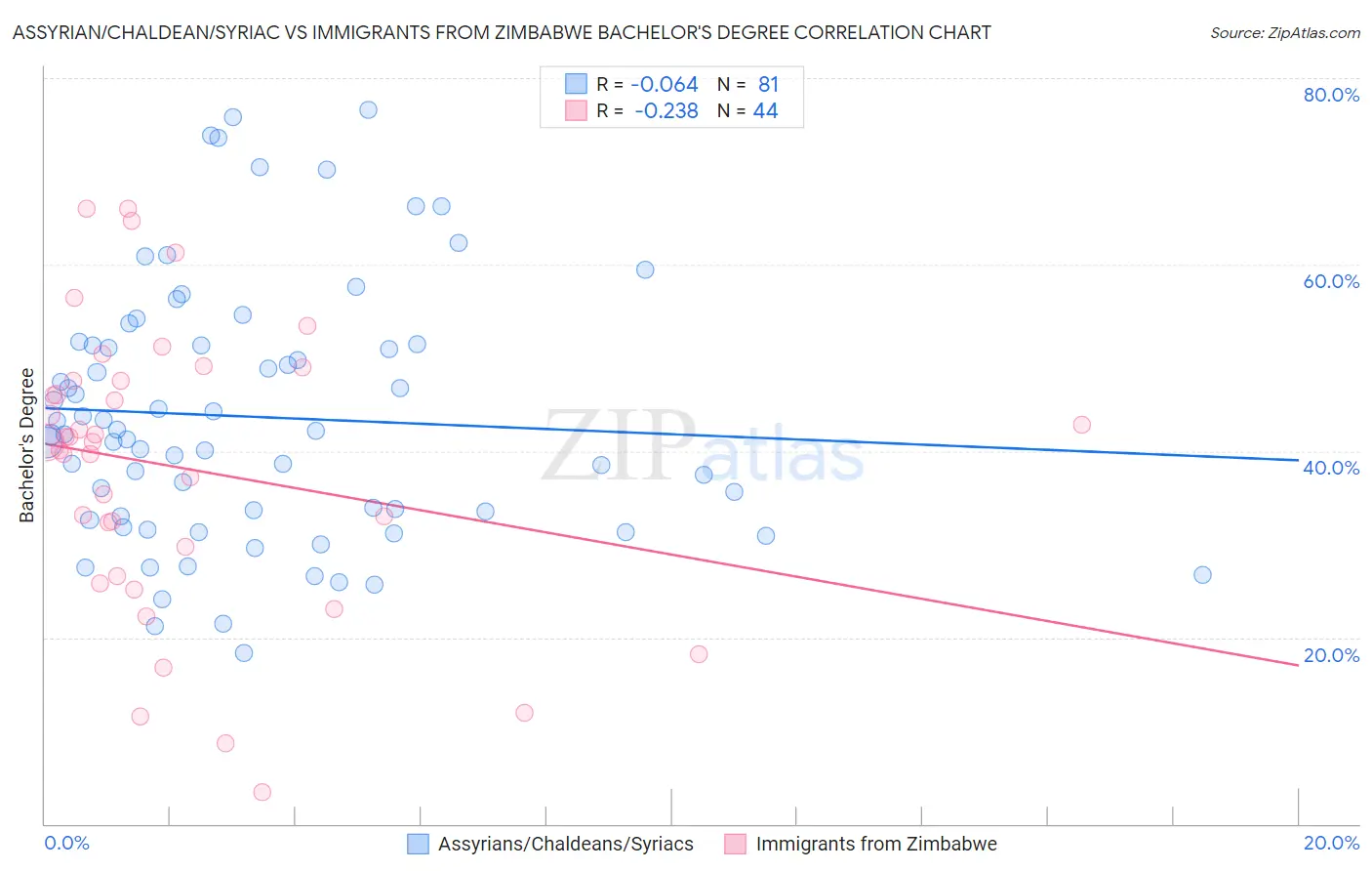 Assyrian/Chaldean/Syriac vs Immigrants from Zimbabwe Bachelor's Degree