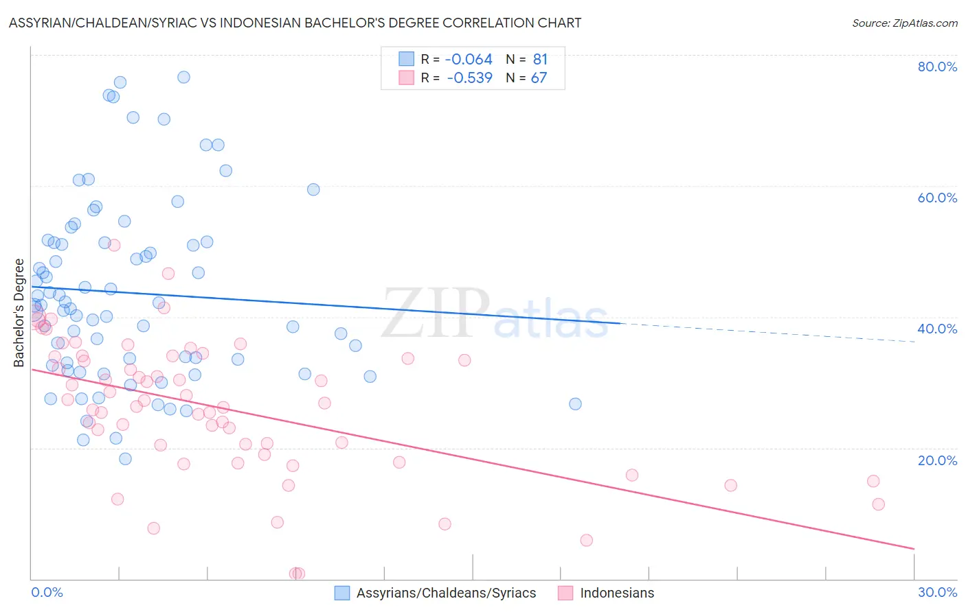 Assyrian/Chaldean/Syriac vs Indonesian Bachelor's Degree
