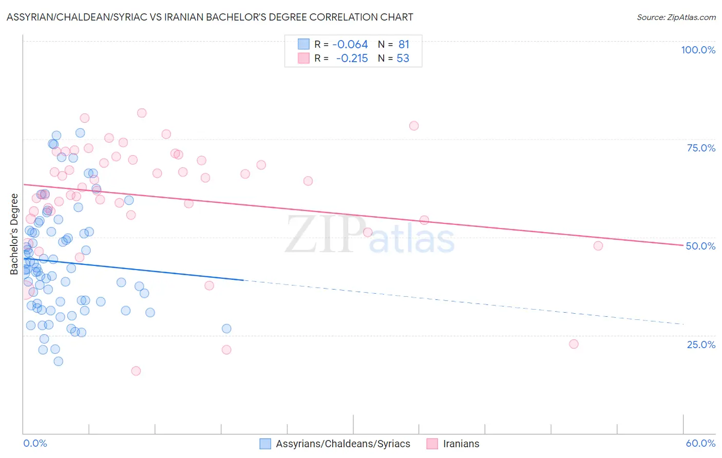 Assyrian/Chaldean/Syriac vs Iranian Bachelor's Degree