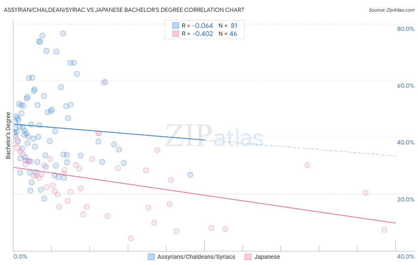 Assyrian/Chaldean/Syriac vs Japanese Bachelor's Degree