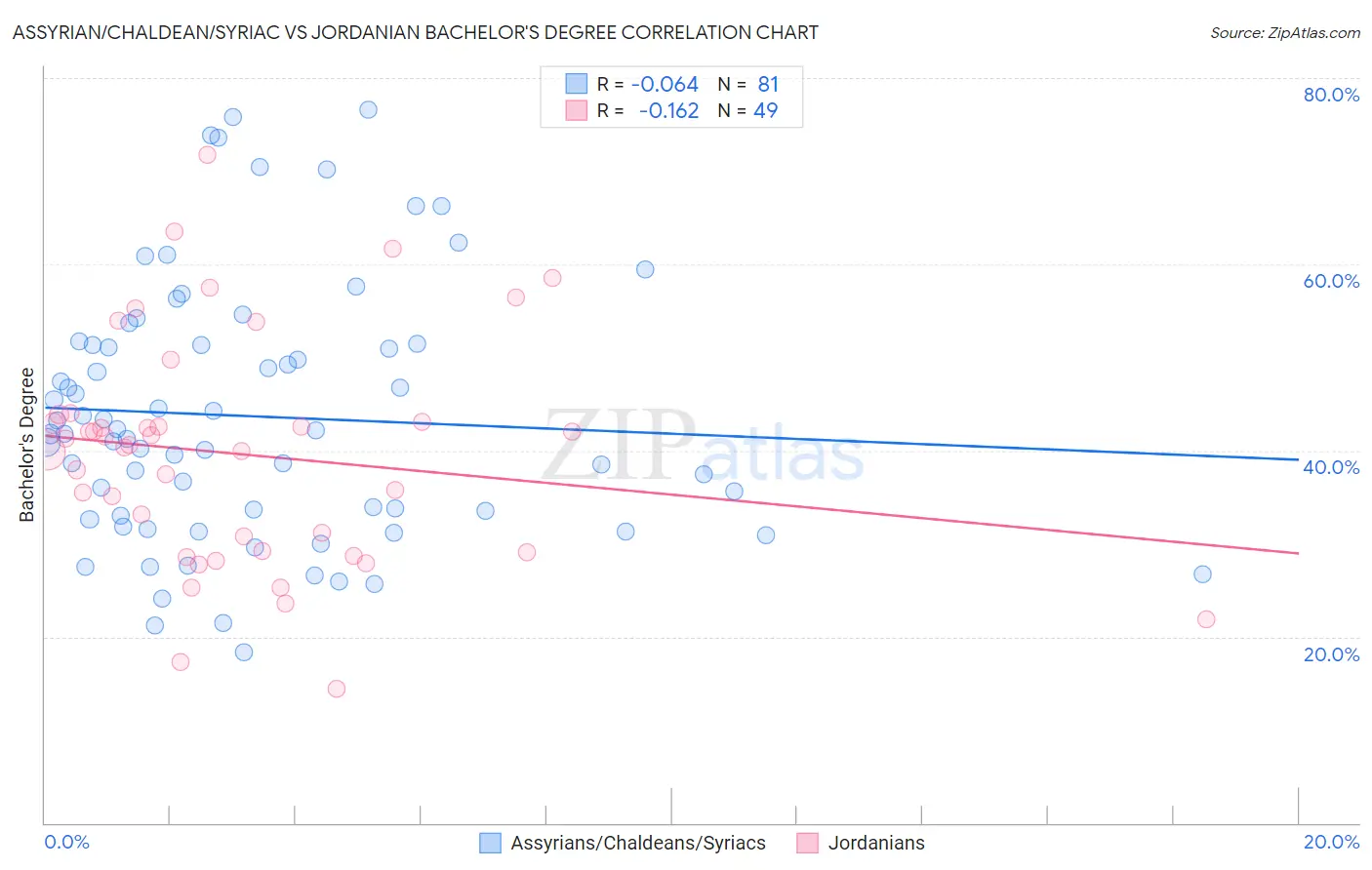 Assyrian/Chaldean/Syriac vs Jordanian Bachelor's Degree