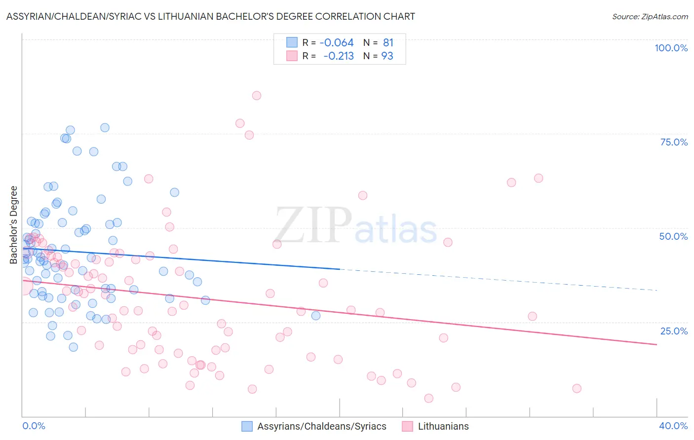 Assyrian/Chaldean/Syriac vs Lithuanian Bachelor's Degree
