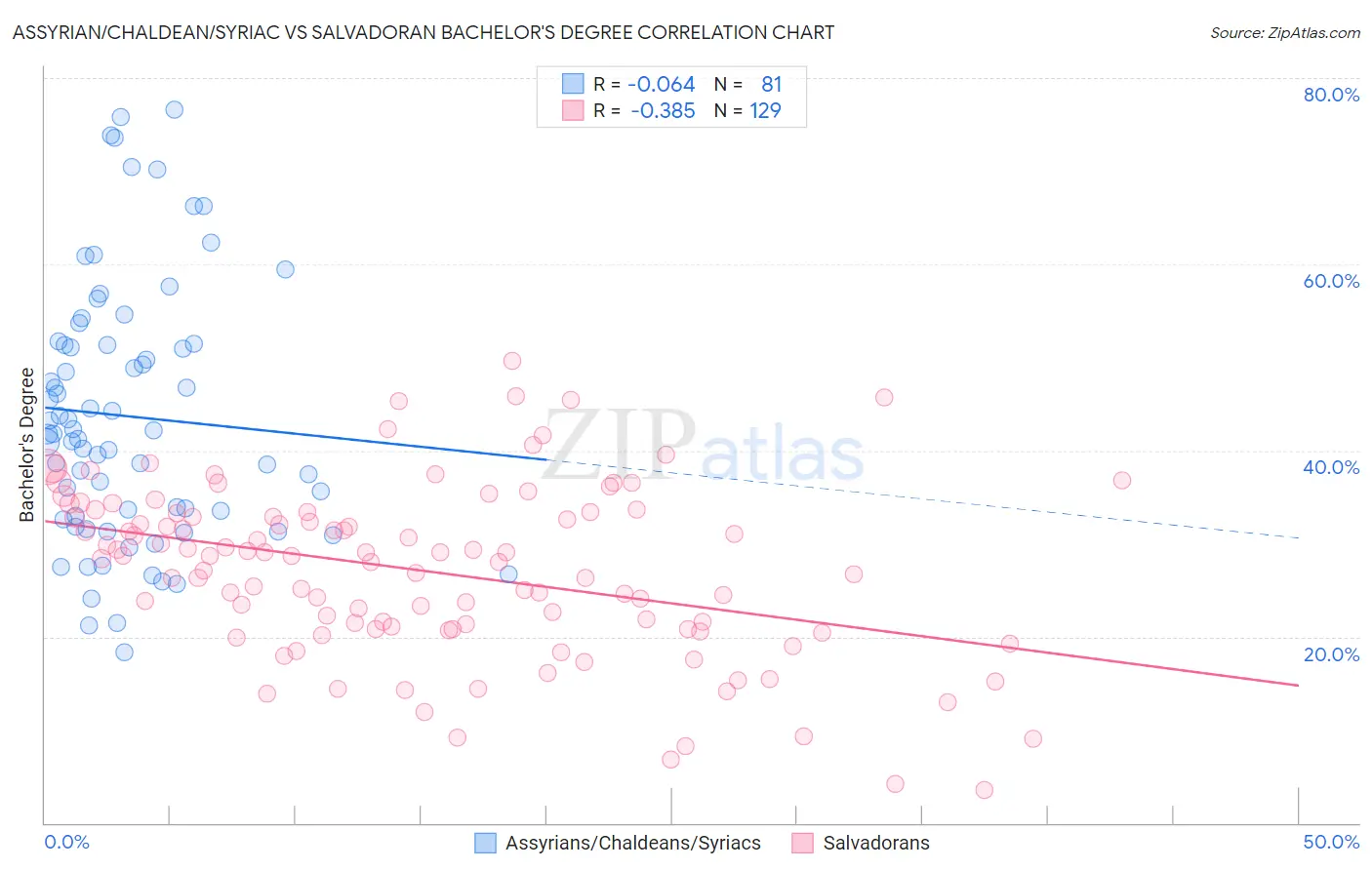 Assyrian/Chaldean/Syriac vs Salvadoran Bachelor's Degree
