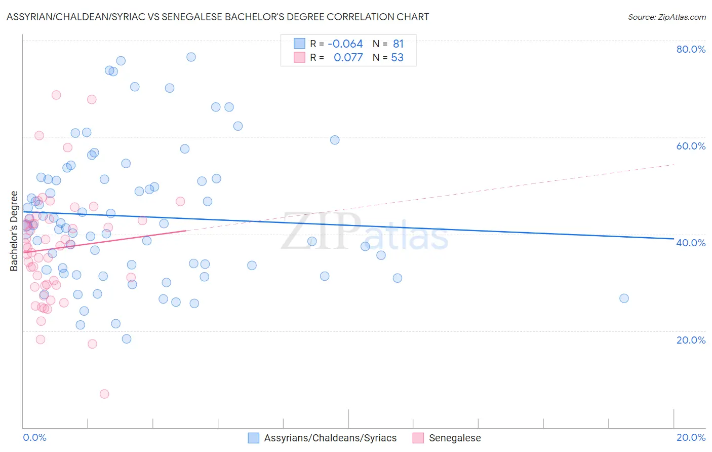 Assyrian/Chaldean/Syriac vs Senegalese Bachelor's Degree