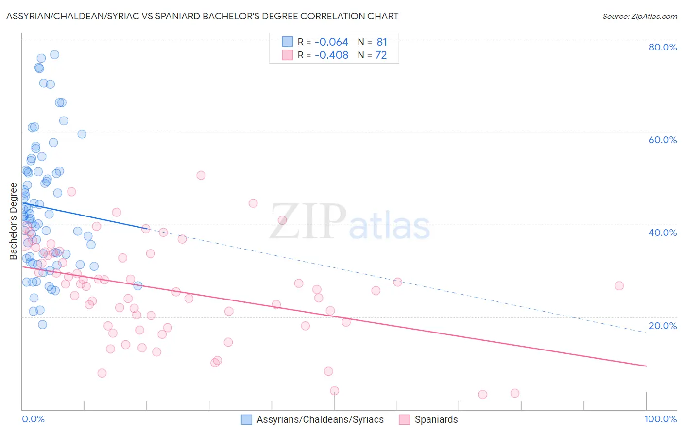 Assyrian/Chaldean/Syriac vs Spaniard Bachelor's Degree
