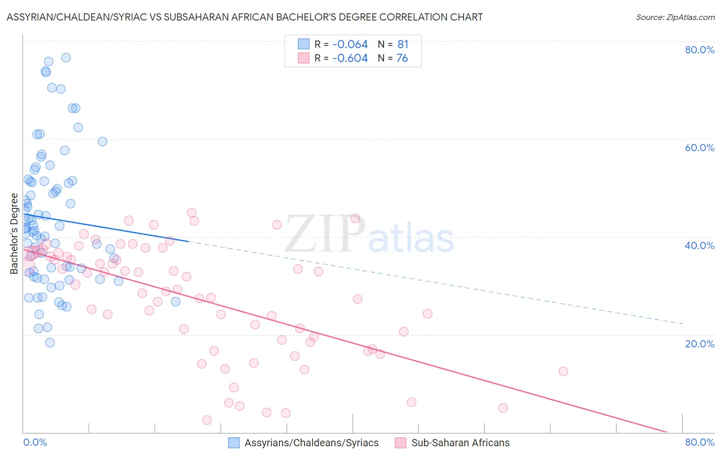 Assyrian/Chaldean/Syriac vs Subsaharan African Bachelor's Degree