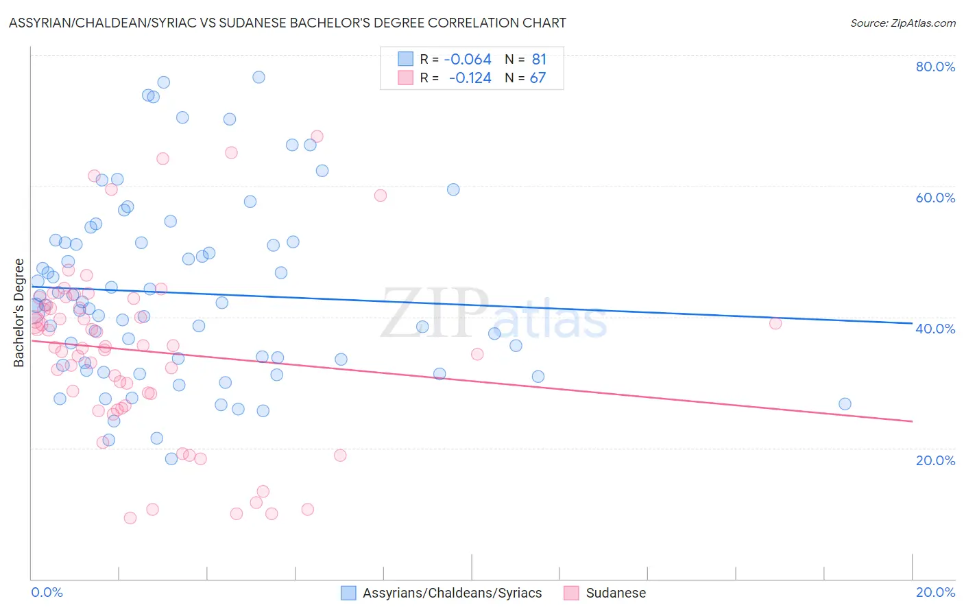 Assyrian/Chaldean/Syriac vs Sudanese Bachelor's Degree