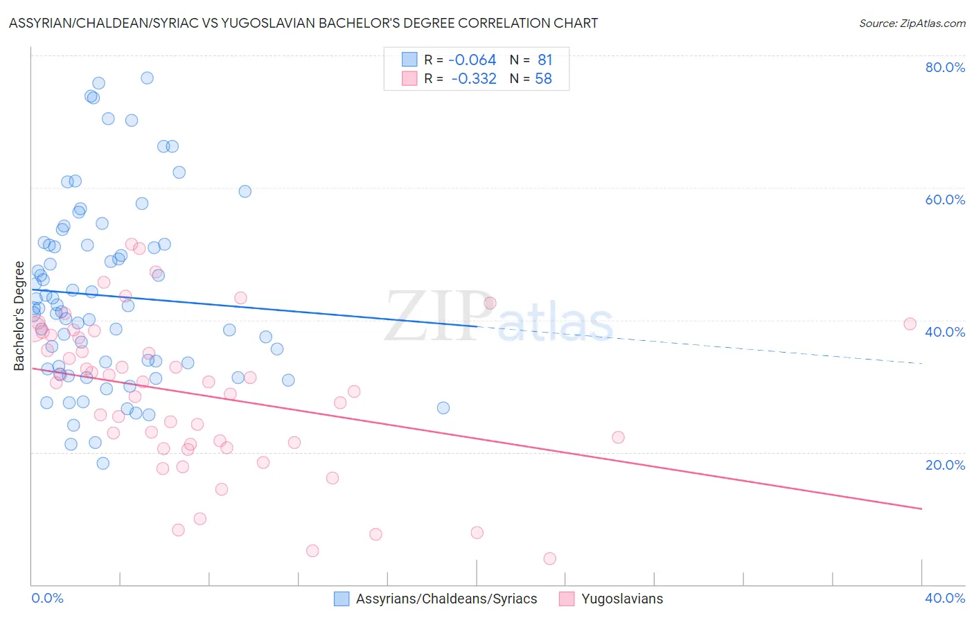 Assyrian/Chaldean/Syriac vs Yugoslavian Bachelor's Degree