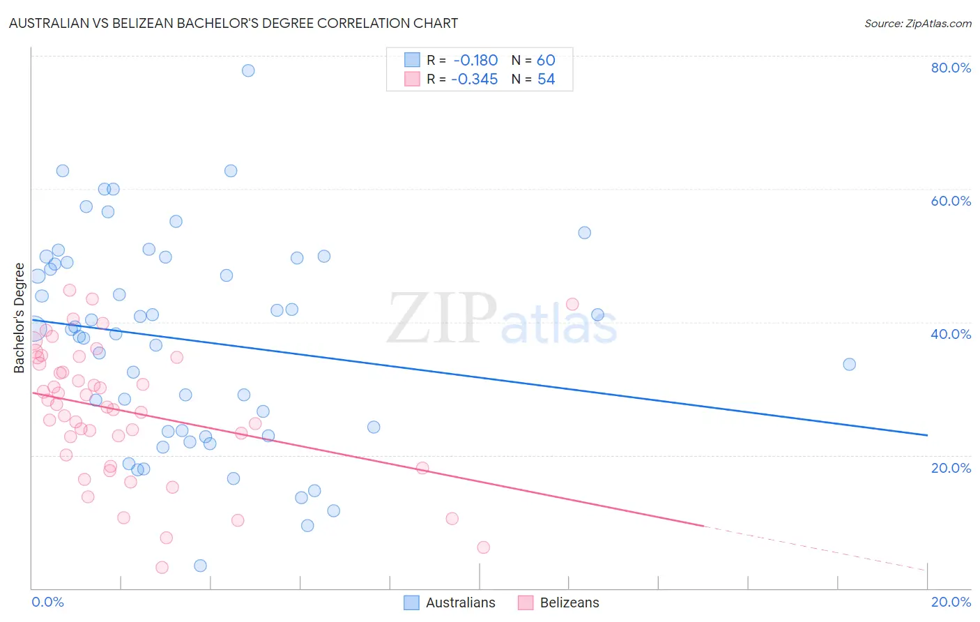 Australian vs Belizean Bachelor's Degree