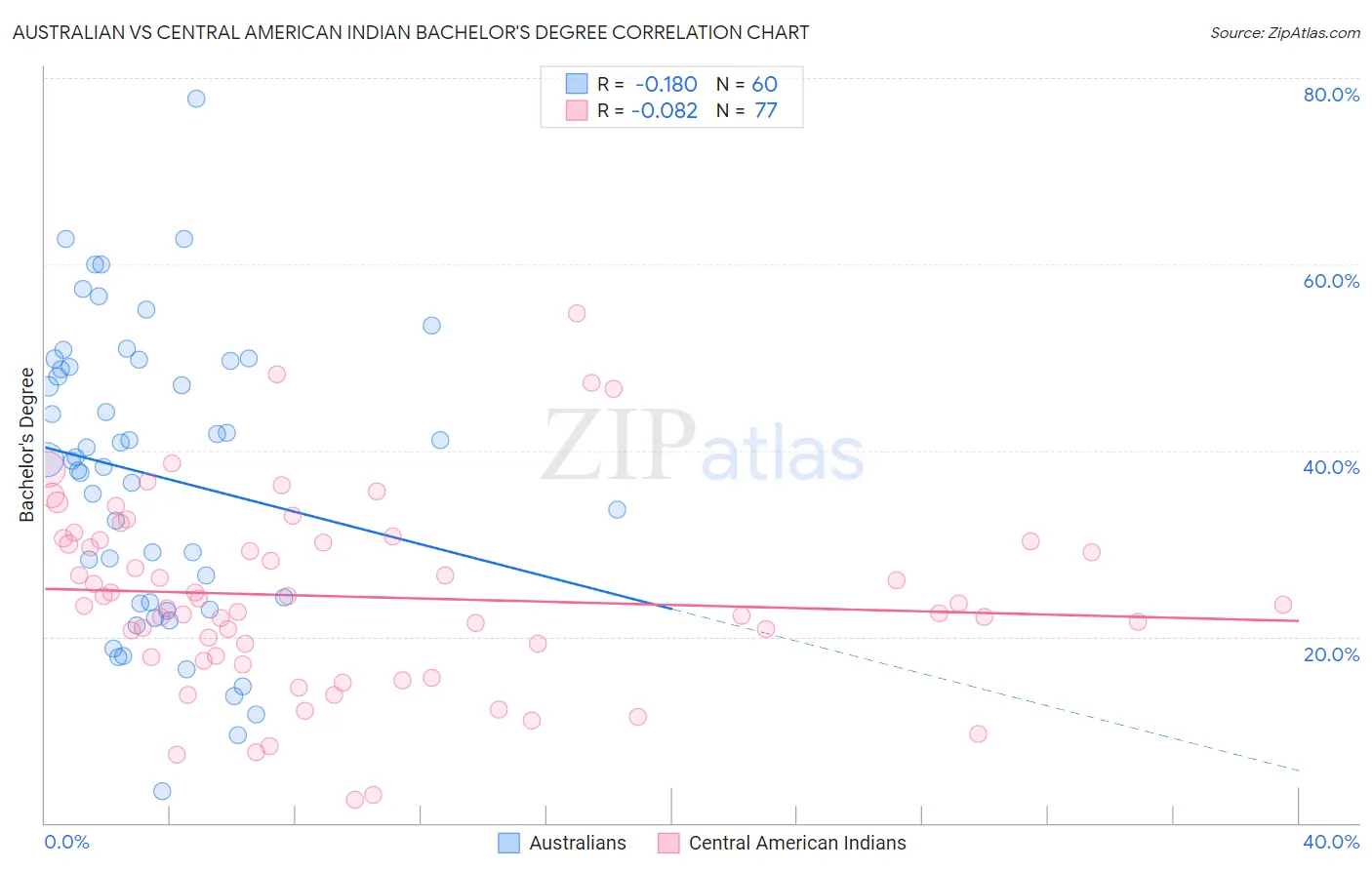 Australian vs Central American Indian Bachelor's Degree
