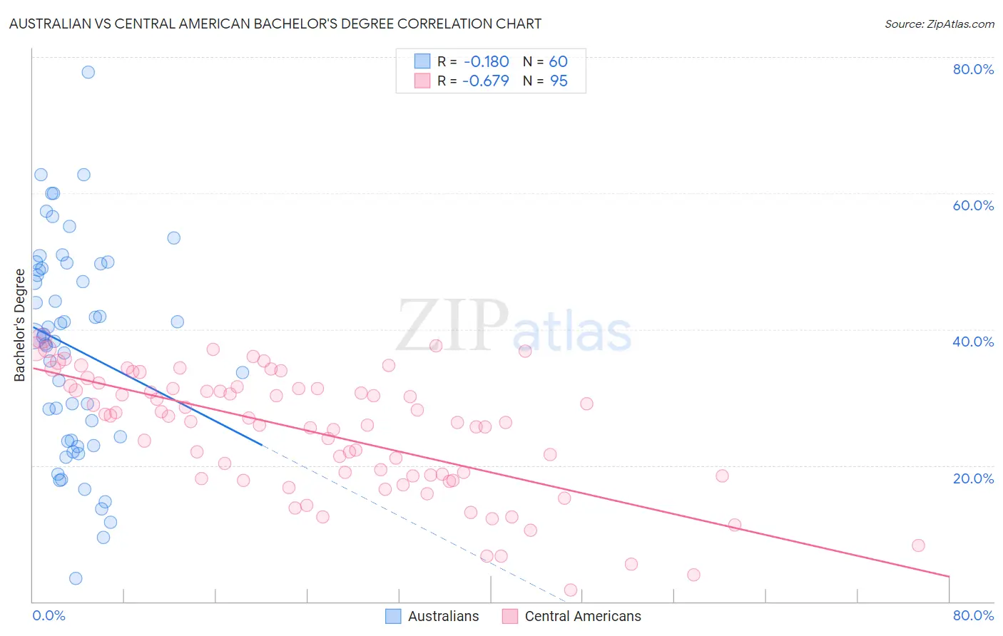 Australian vs Central American Bachelor's Degree
