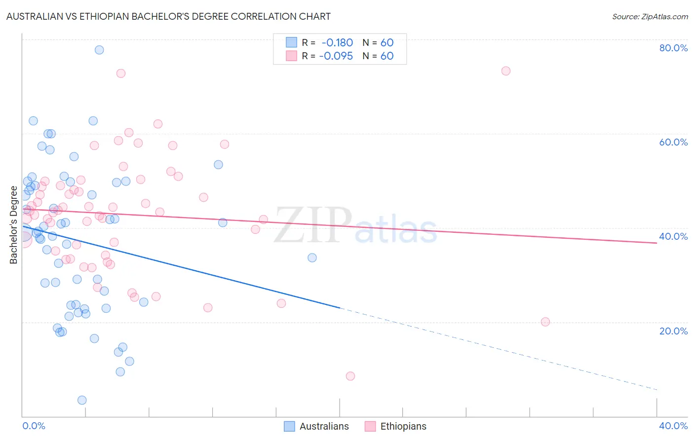 Australian vs Ethiopian Bachelor's Degree