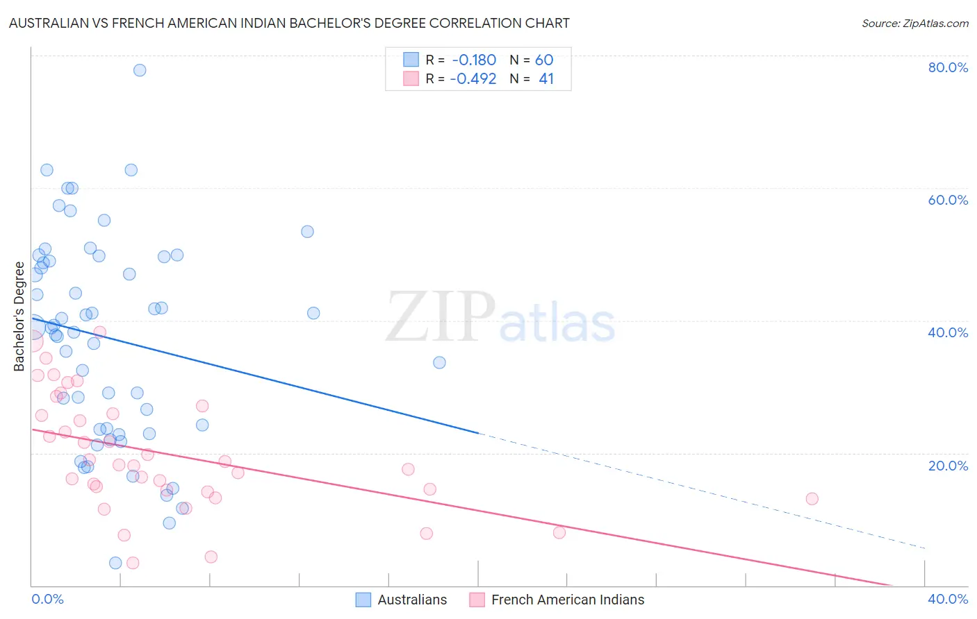 Australian vs French American Indian Bachelor's Degree