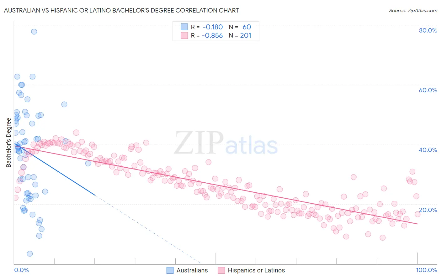 Australian vs Hispanic or Latino Bachelor's Degree