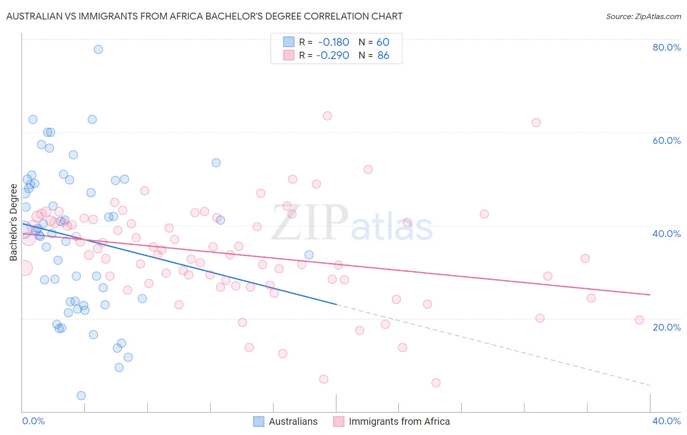 Australian vs Immigrants from Africa Bachelor's Degree