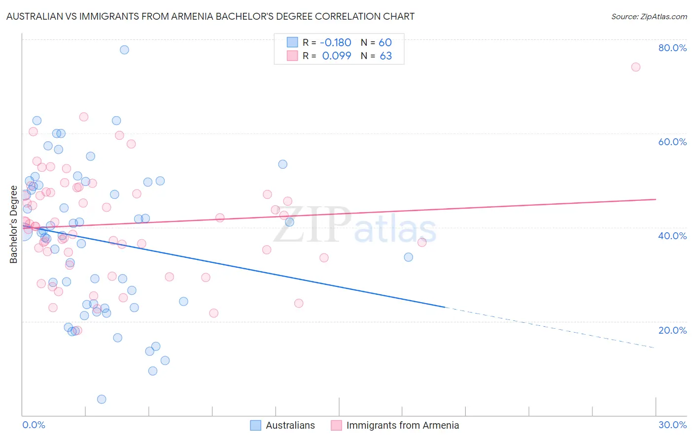 Australian vs Immigrants from Armenia Bachelor's Degree