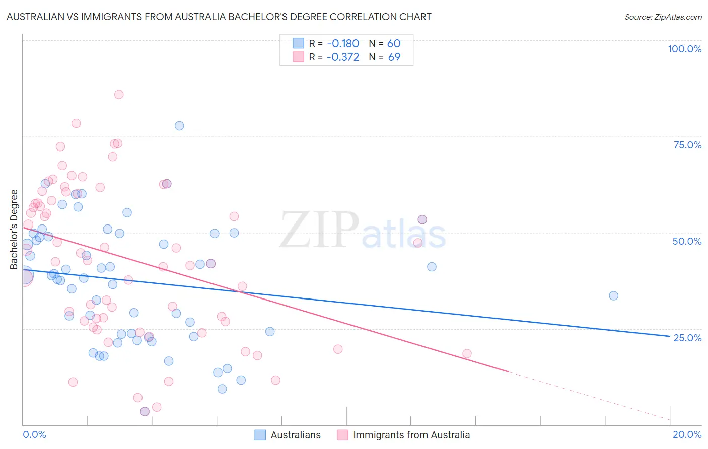 Australian vs Immigrants from Australia Bachelor's Degree