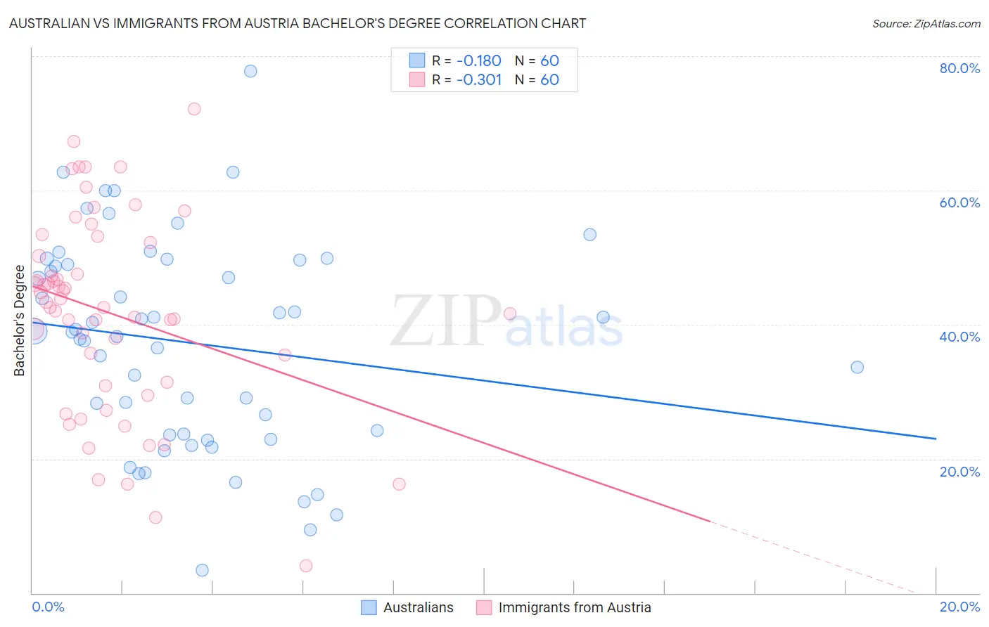 Australian vs Immigrants from Austria Bachelor's Degree