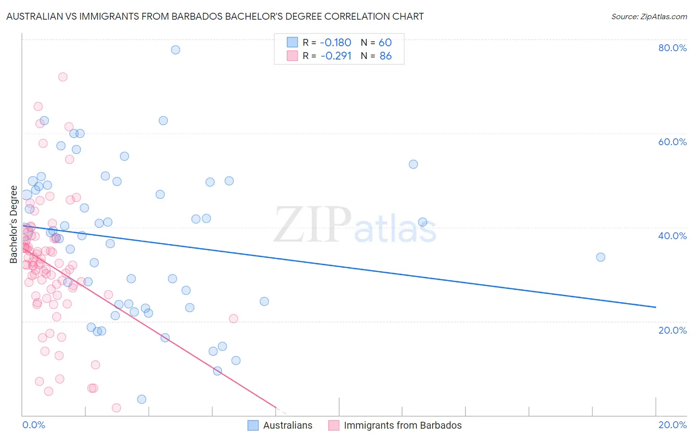 Australian vs Immigrants from Barbados Bachelor's Degree