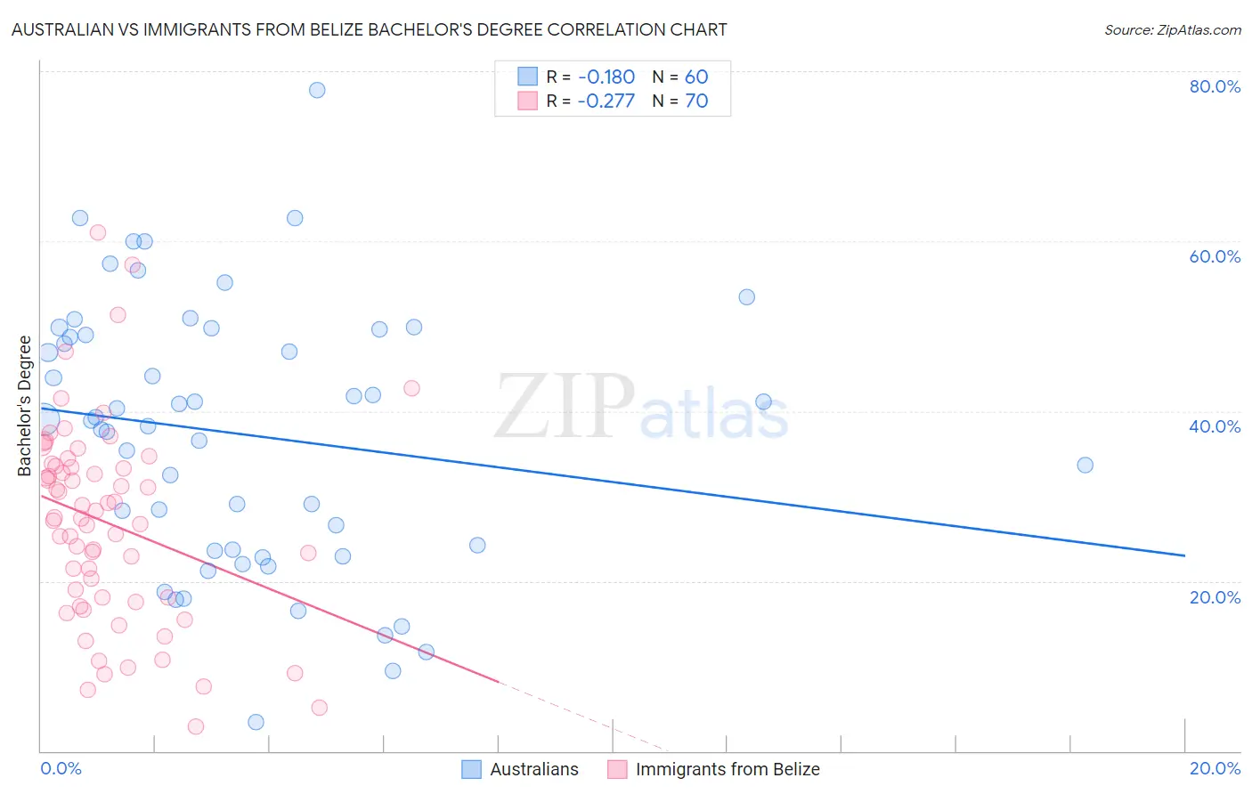 Australian vs Immigrants from Belize Bachelor's Degree