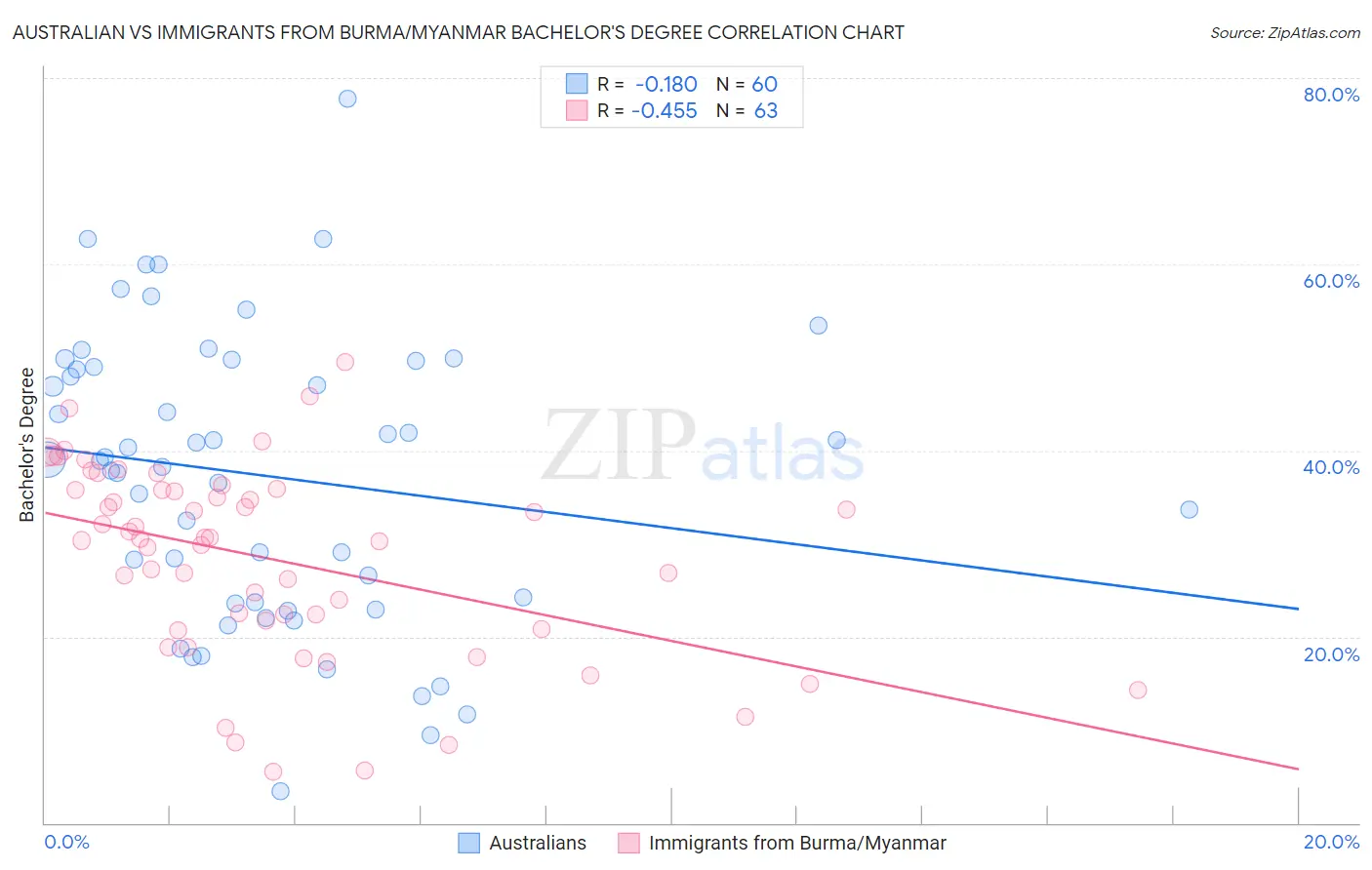 Australian vs Immigrants from Burma/Myanmar Bachelor's Degree
