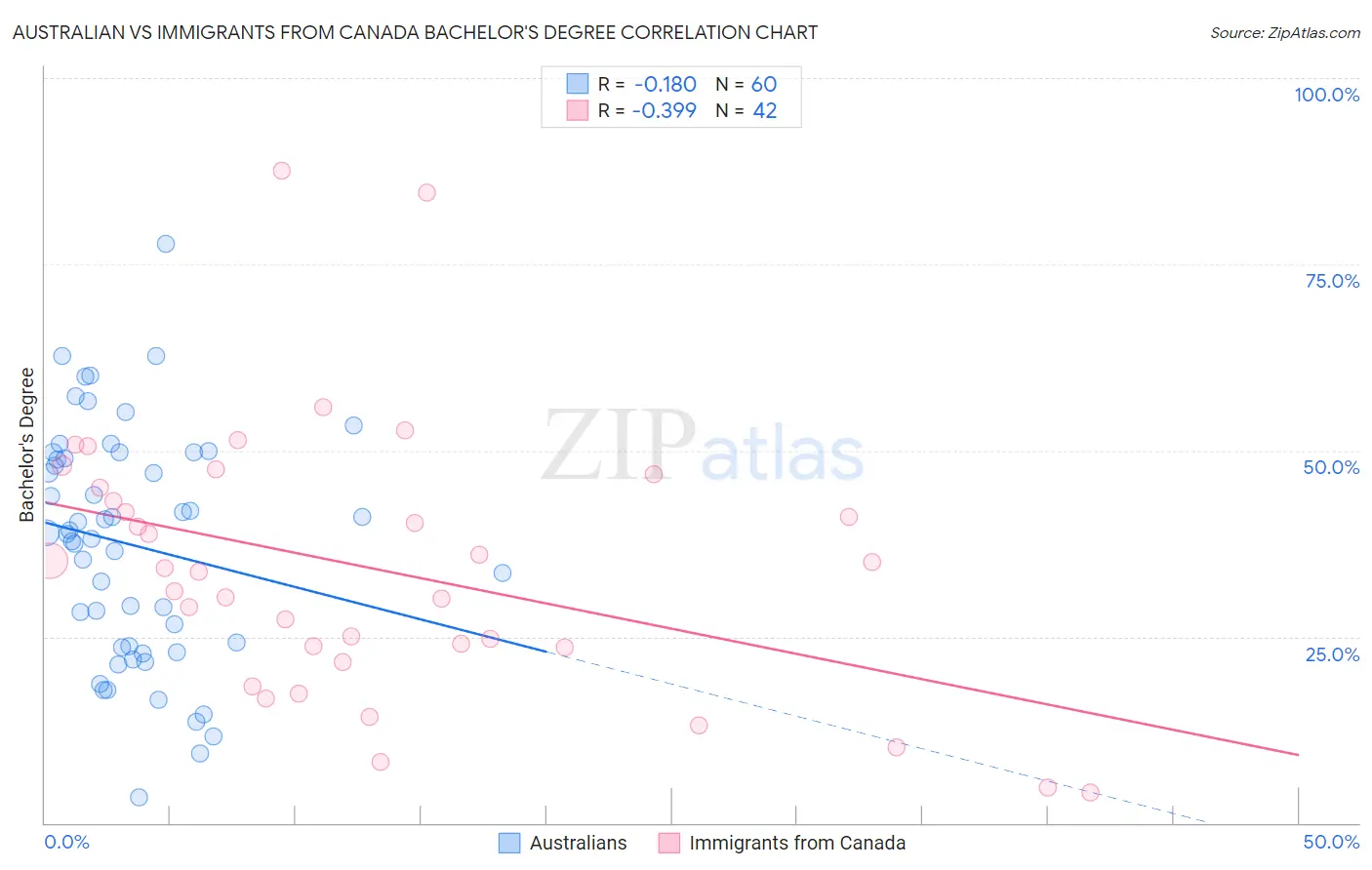 Australian vs Immigrants from Canada Bachelor's Degree