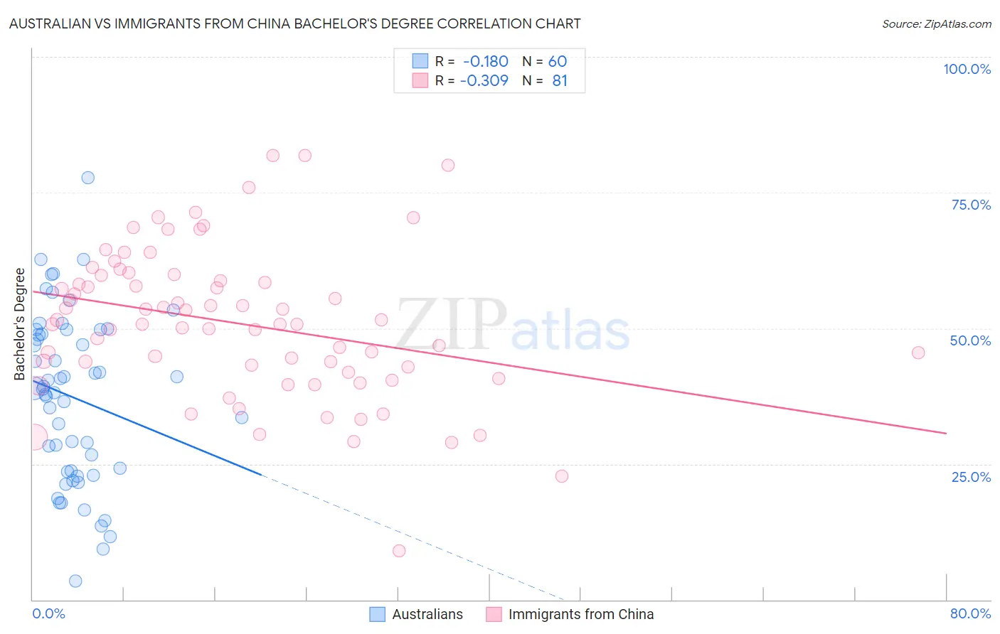 Australian vs Immigrants from China Bachelor's Degree