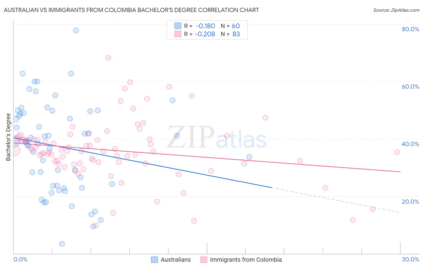 Australian vs Immigrants from Colombia Bachelor's Degree