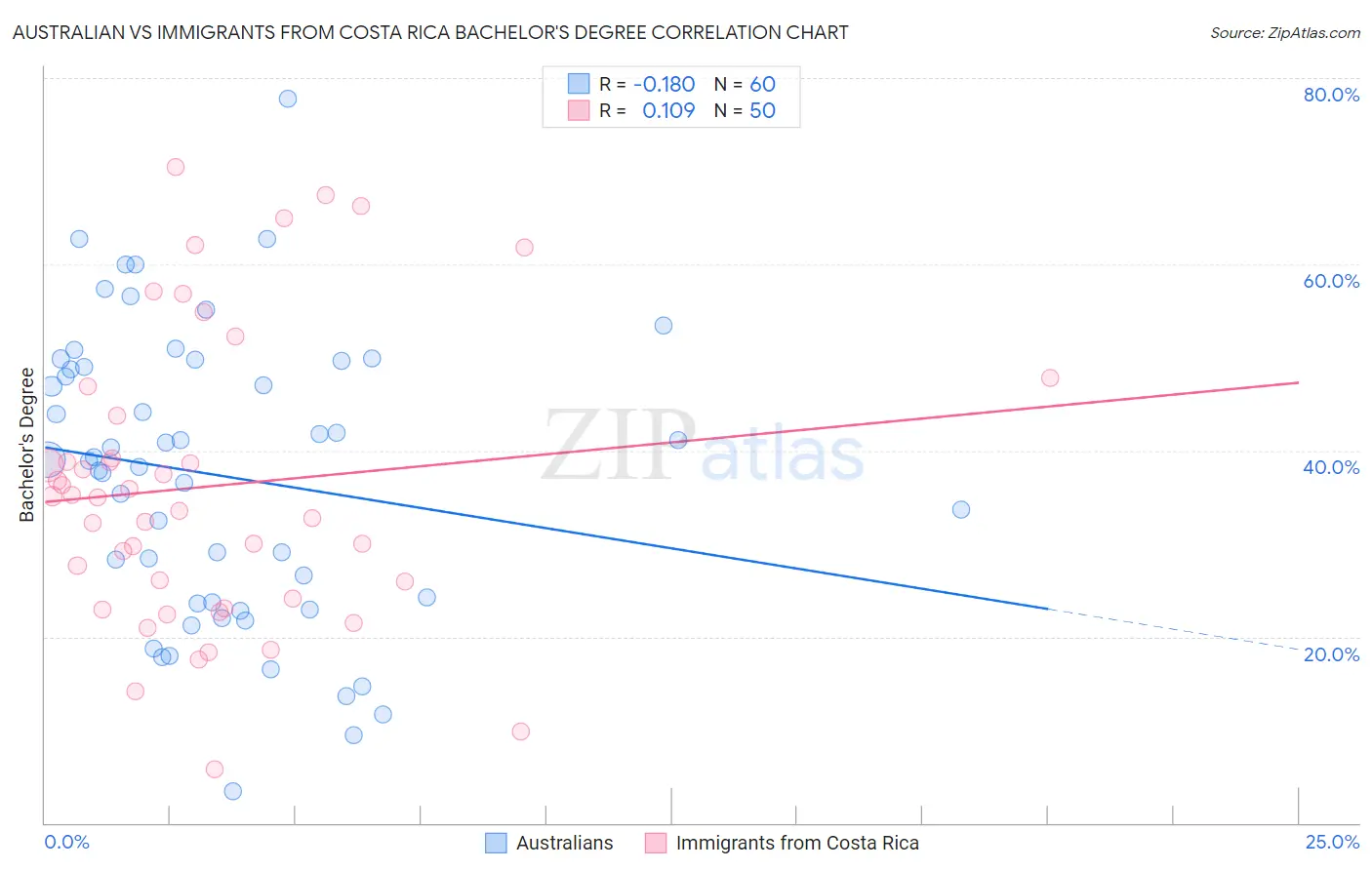 Australian vs Immigrants from Costa Rica Bachelor's Degree