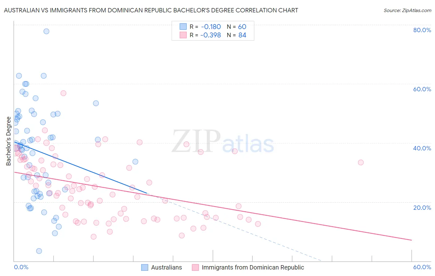 Australian vs Immigrants from Dominican Republic Bachelor's Degree