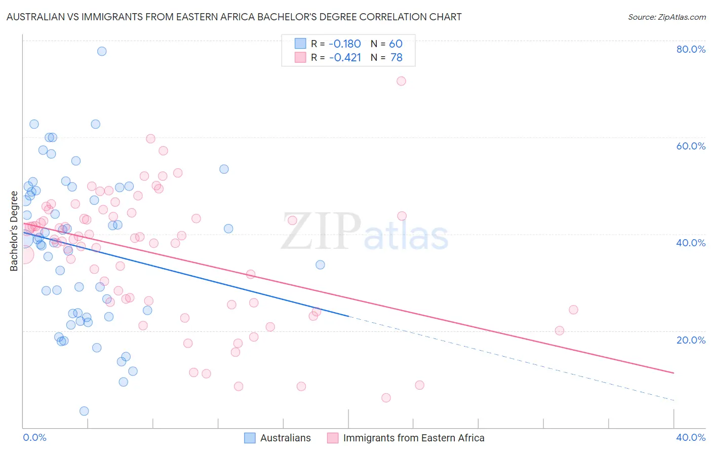 Australian vs Immigrants from Eastern Africa Bachelor's Degree