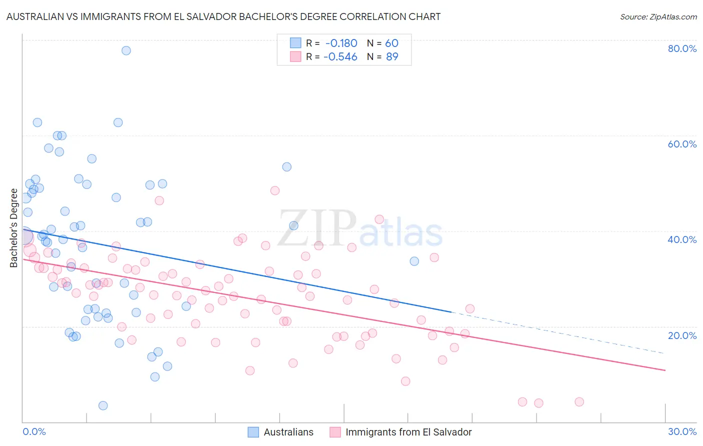 Australian vs Immigrants from El Salvador Bachelor's Degree