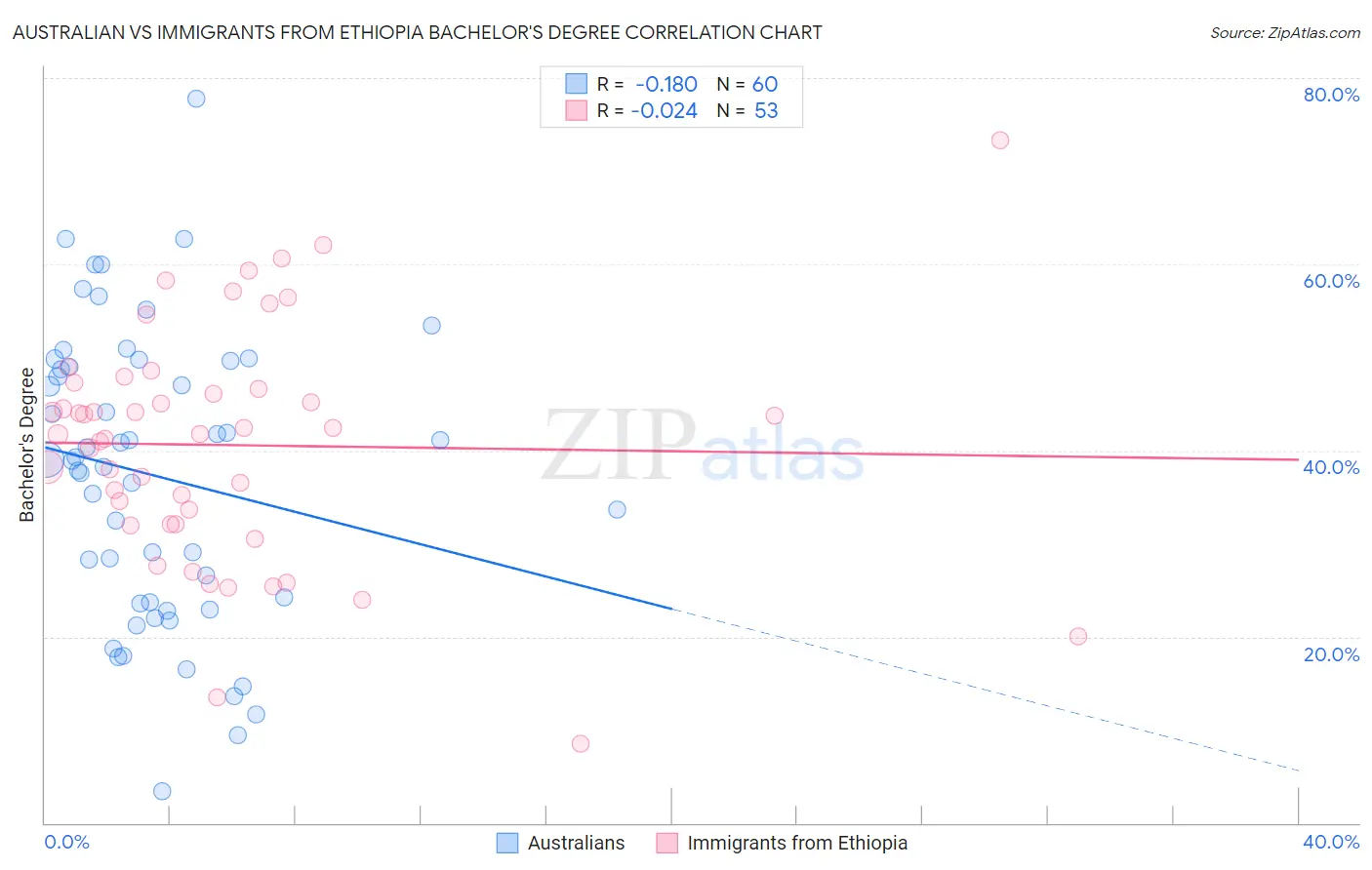 Australian vs Immigrants from Ethiopia Bachelor's Degree