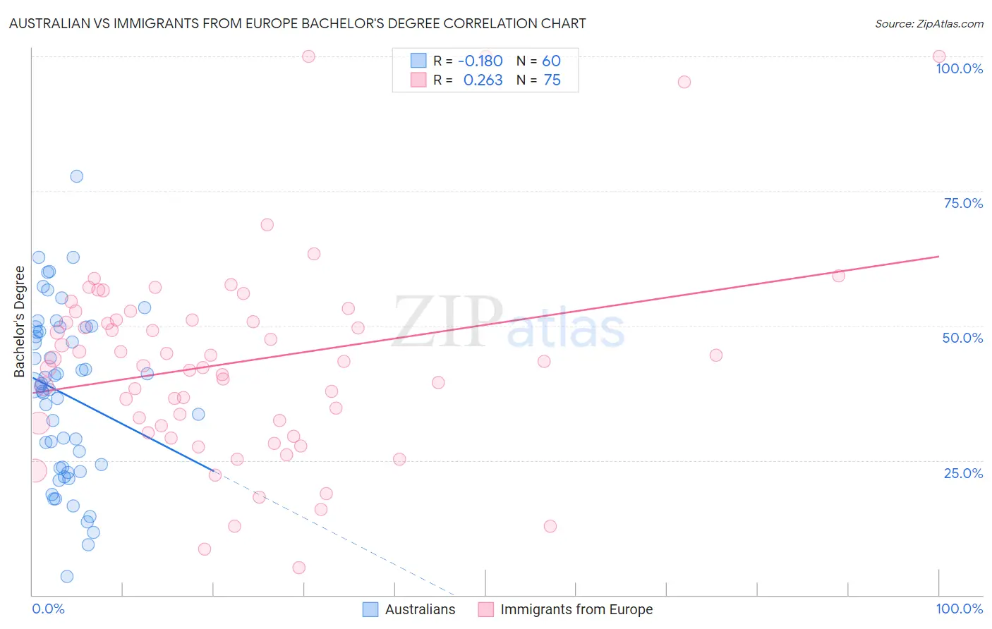 Australian vs Immigrants from Europe Bachelor's Degree