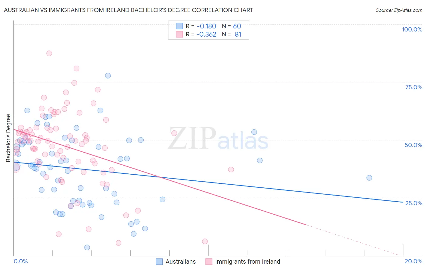 Australian vs Immigrants from Ireland Bachelor's Degree