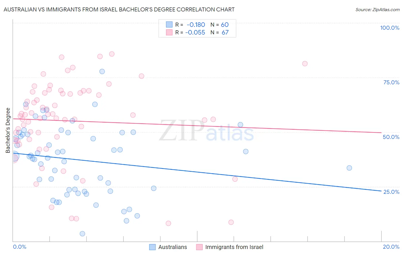 Australian vs Immigrants from Israel Bachelor's Degree