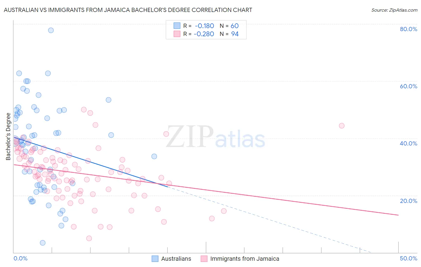Australian vs Immigrants from Jamaica Bachelor's Degree