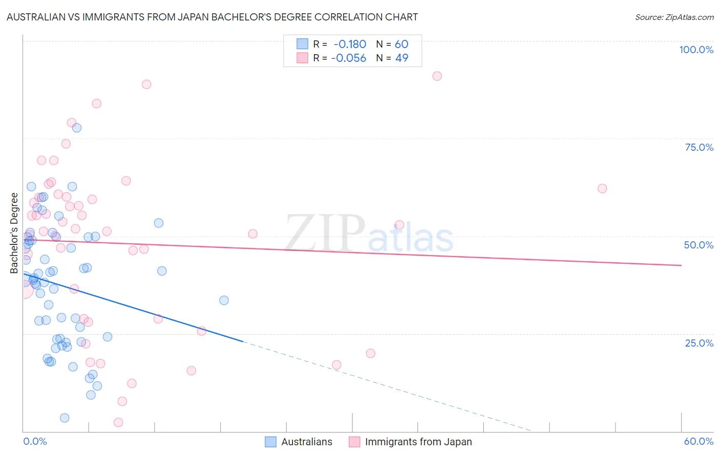 Australian vs Immigrants from Japan Bachelor's Degree