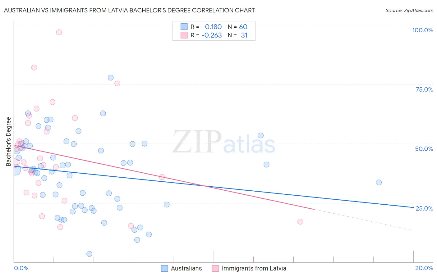 Australian vs Immigrants from Latvia Bachelor's Degree