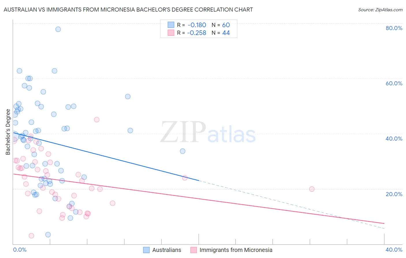 Australian vs Immigrants from Micronesia Bachelor's Degree